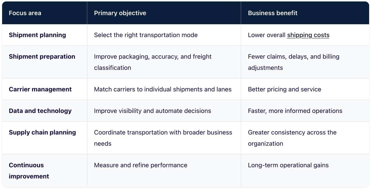 Table defining focus areas of freight optimization.